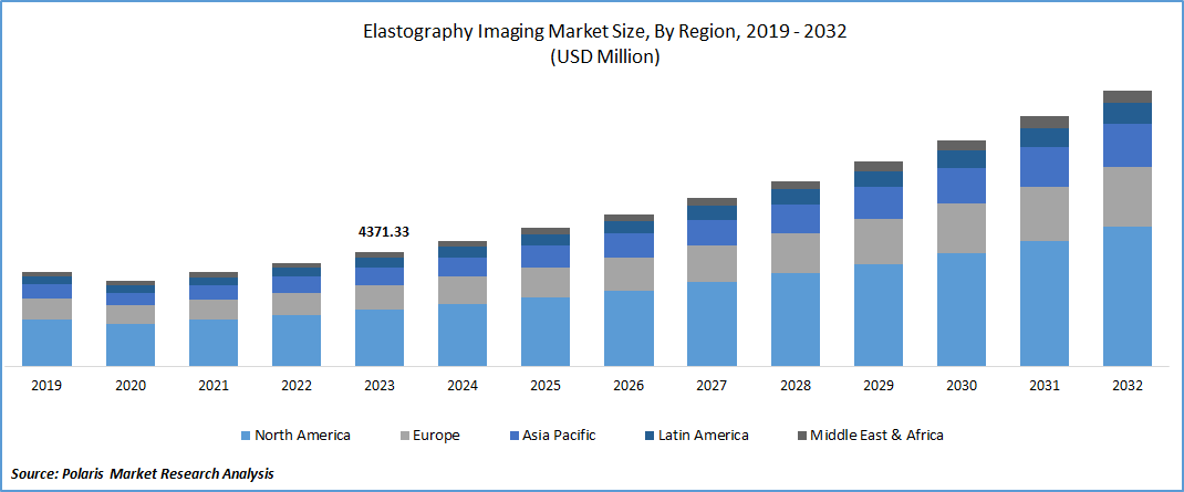 Elastography Imaging Market Size